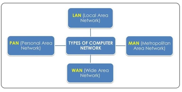 Types of Computer Network - MY COMPUTER SKILL